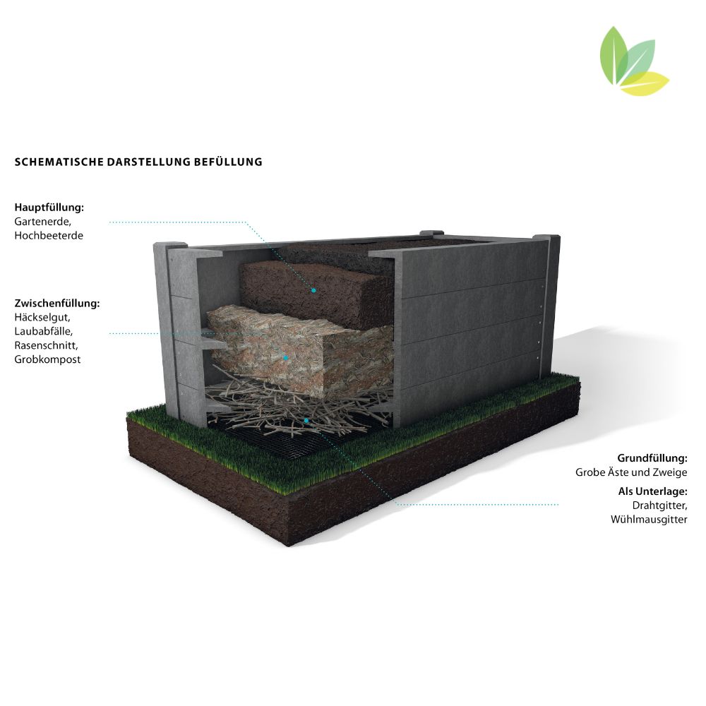 hellgraues Hochbeet mit dargestellter Befüllung im Querschnitt