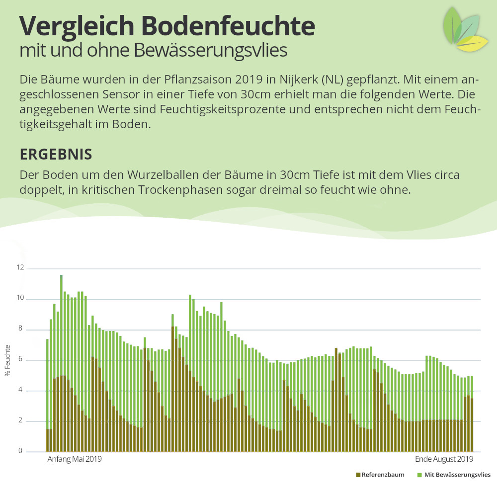 Vergleich Bodenfeutchte mit und ohne Bewässerungsvlies als Grafik