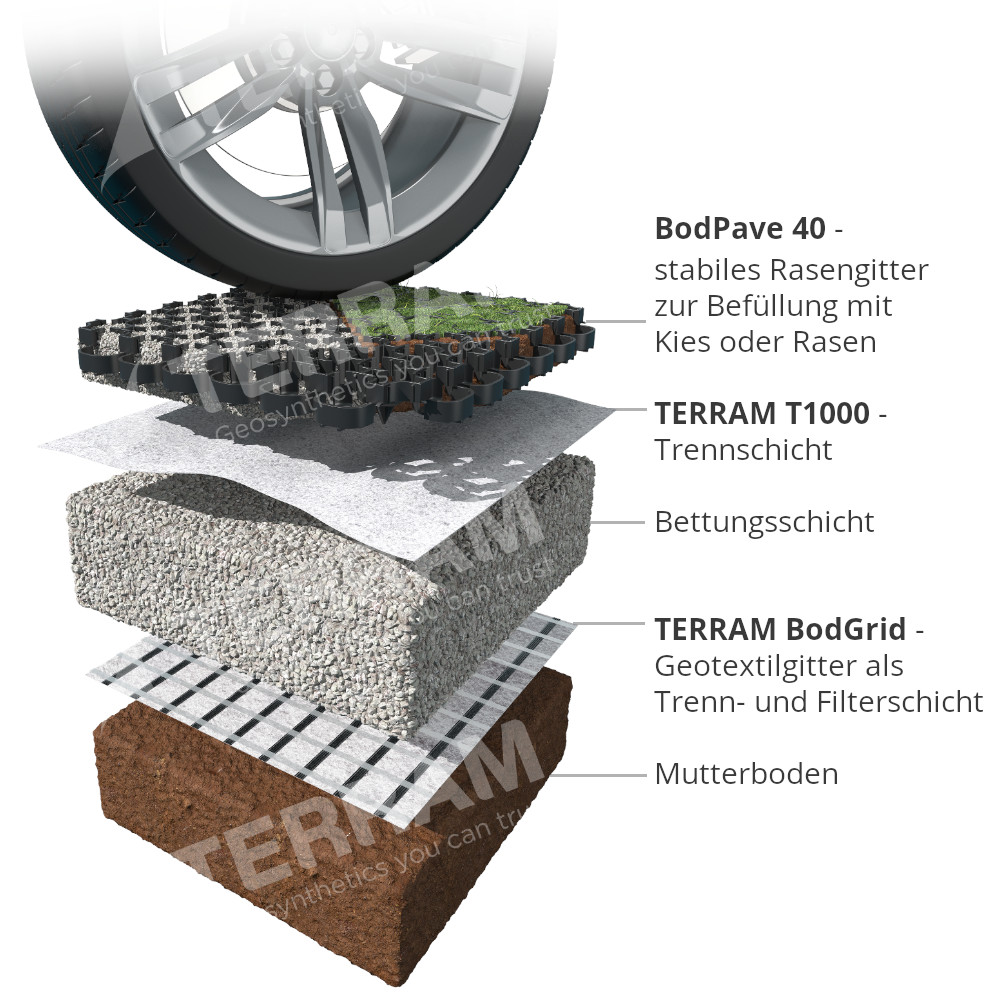Aufbau vom TERRAM BodPave mit Bodgrid, Geotextil und Bettungsschichten
