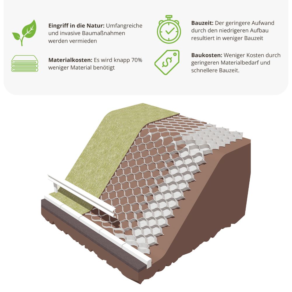 Einsparungen durch die Geozellen als Hangsicherung