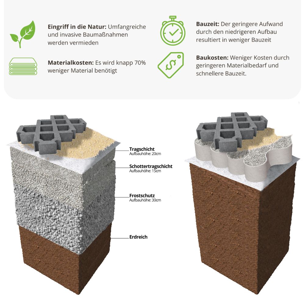 Diagramm zur Bautechnik: Vorteile eines reduzierten Aufbaus mit weniger Material, geringeren Kosten und weniger Eingriffen in die Natur.